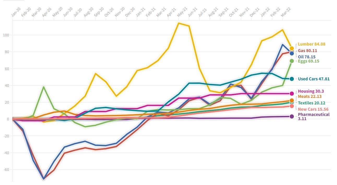 Graphic: How Have The Prices Of Common Goods Dramatically Changed ...